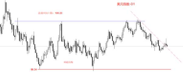 ATFX：美元指数先涨后跌，马杜罗事件冲击美元信用