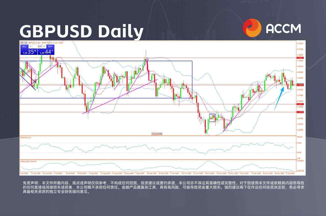 ACCM：英国股指UK100持续发力，英镑兑美元测试关键点位