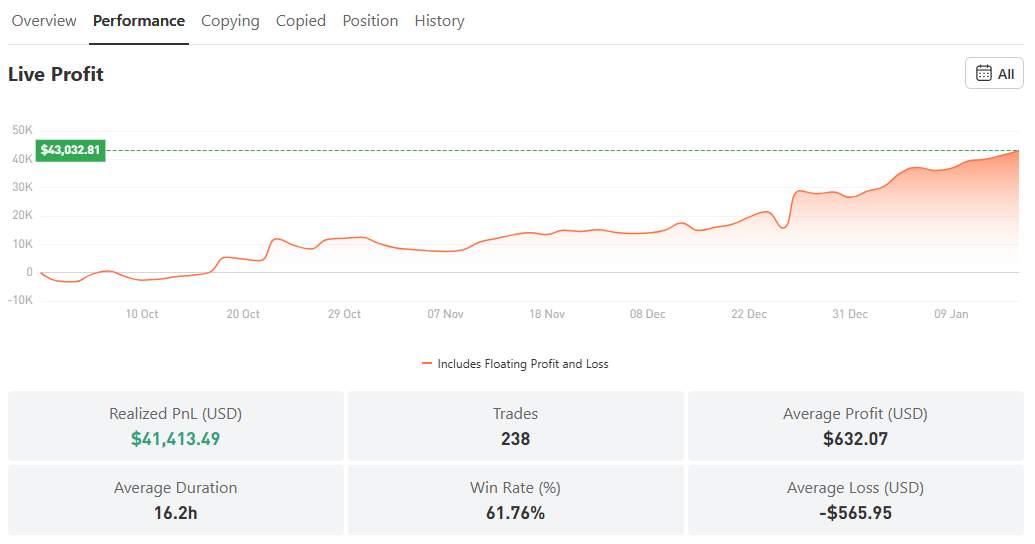 Trader XAU/USD Ini Raup $41,000+ Profit, Seberapa Konsisten Strateginya? Simak!
