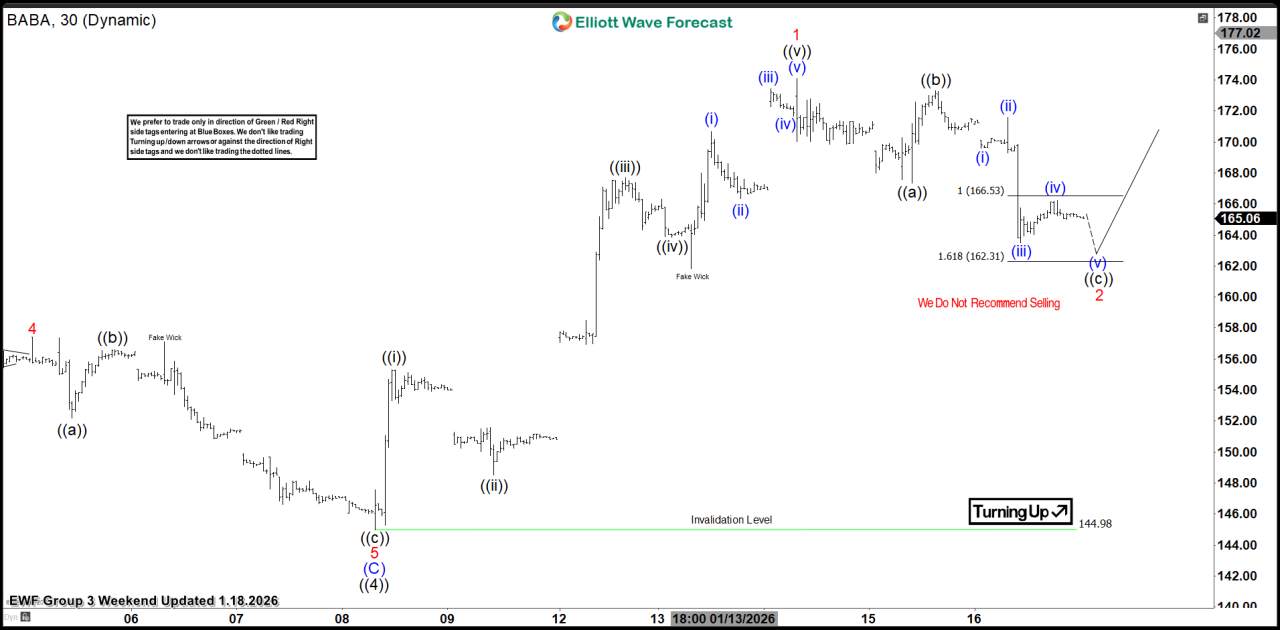 Alibaba Group. $BABA Extreme Area Offering a Buying Opportunity