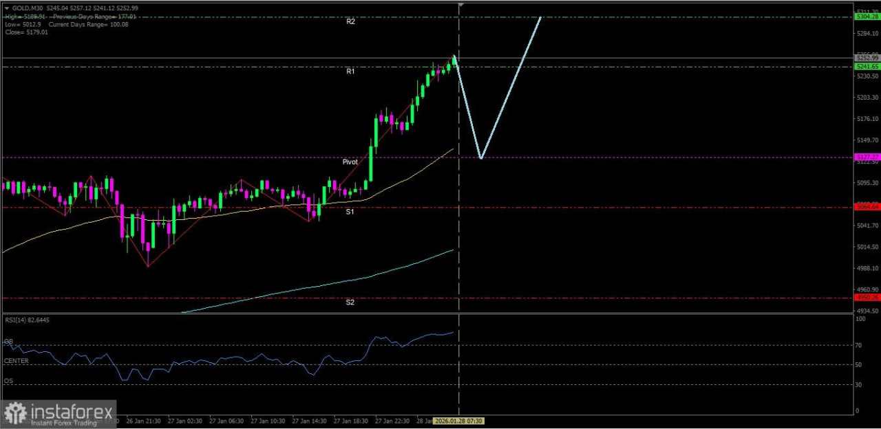 Emas berpotensi melanjutkan bias penguatannya pada hari ini