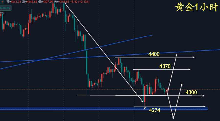 万锦晟1.1黄金大跌底在哪里?周五收官黄金看反弹!