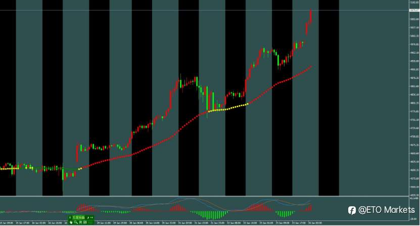 ETO Markets 每日汇评| 数据疲软难掩反弹势头!欧美关键阻力位决战在即