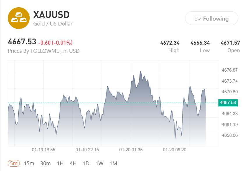 Tin tức XAU/USD Mới Nhất – Vàng tỏa sáng khi tin đồn về thuế quan Greenland làm xáo trộn thị trường