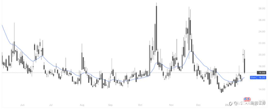 VSTAR每日美股行情（22/01/2026）