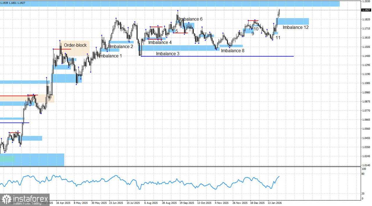 EUR/USD. Smart Money. Dolar Terjun Bebas
