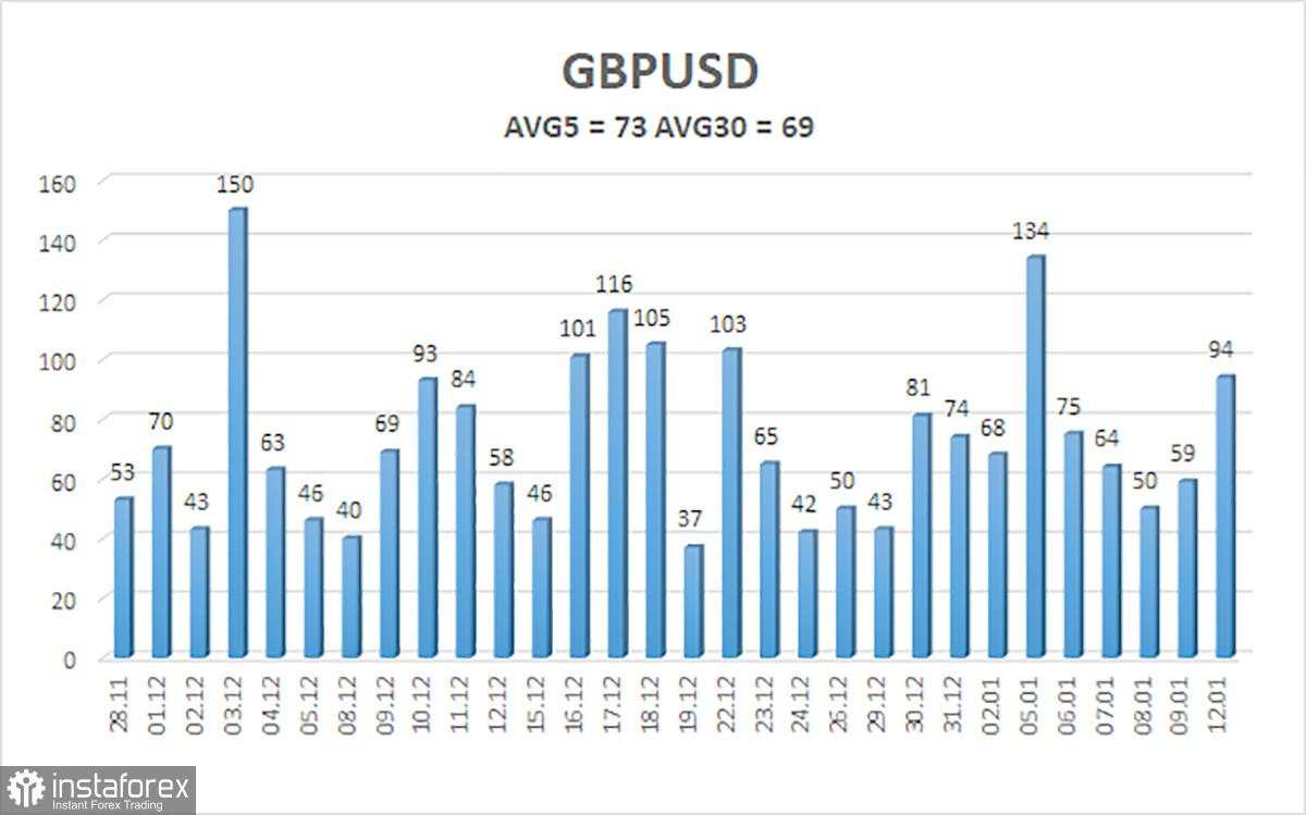 Gambaran Umum Pasangan GBP/USD. 13 Januari. Eksekusi Publik Powell