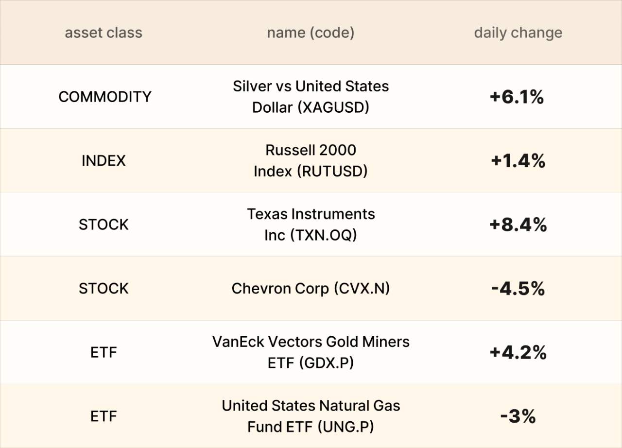 EBC Markets Briefing | Aussie dollar down on easing prices; Texas Instruments soared