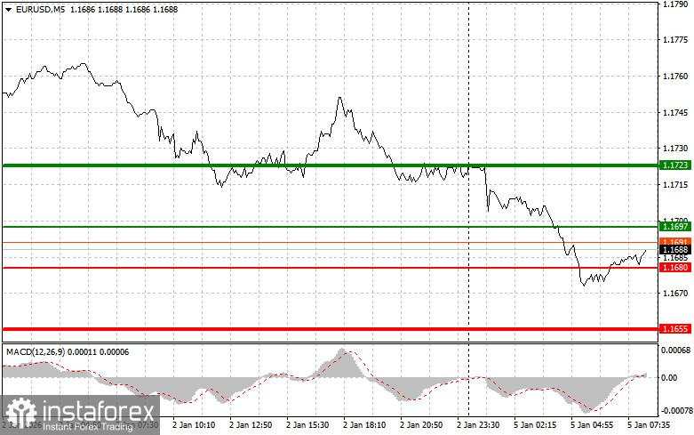 EURUSD: Kiat-kiat trading sederhana untuk trader pemula pada 5 Januari. Tinjauan trading forex kemarin