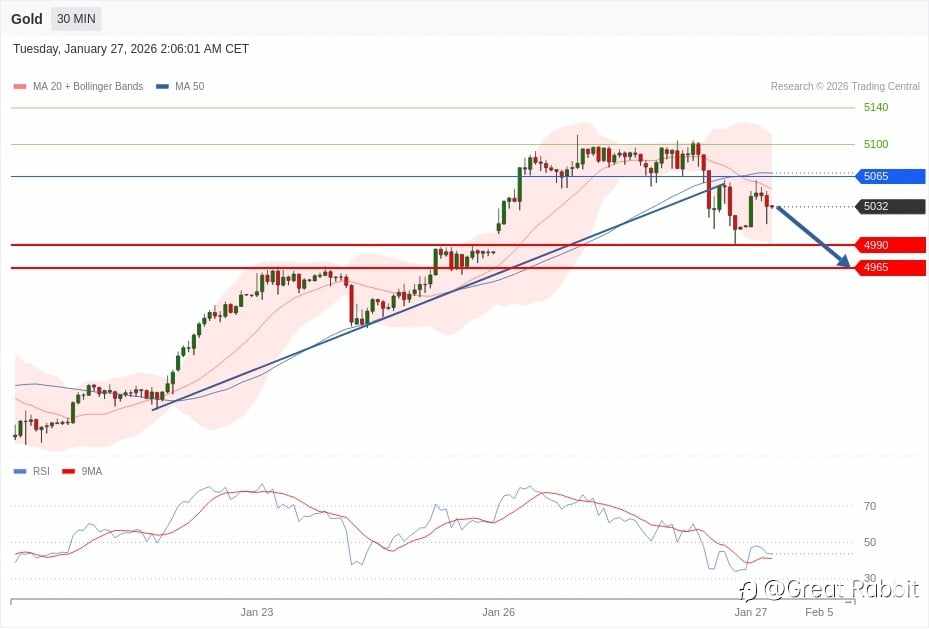 2026年1月27日 黄金行情分析：5100 遇阻引发获利回吐，短线回看 4990 支撑