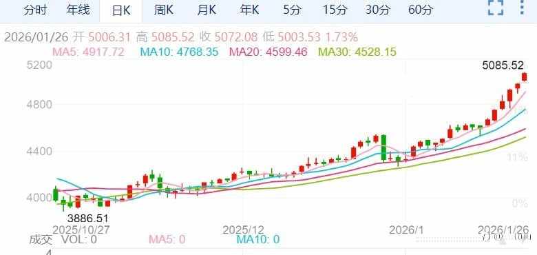 ZFX山海证券：金价狂飙破5000美元里程碑！