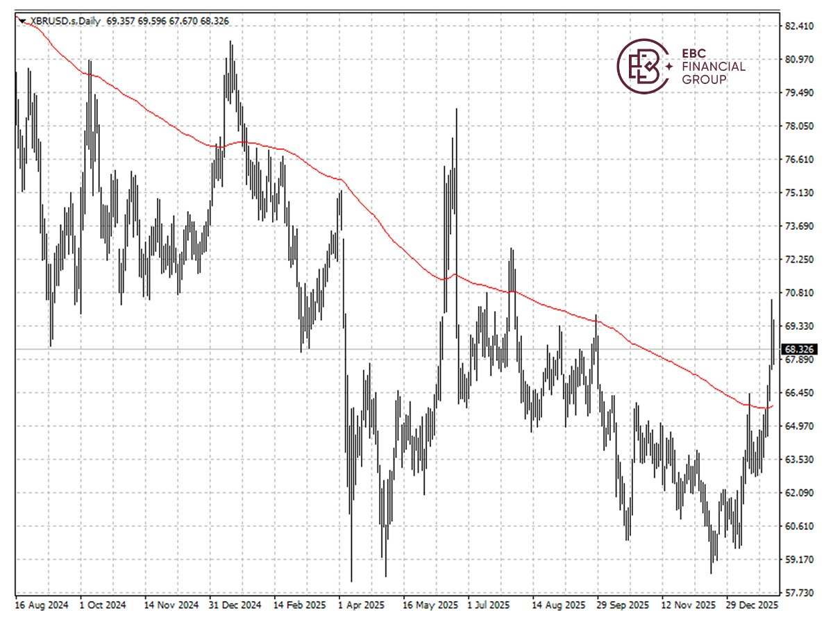 EBC Markets Briefing | Crude up on supply jitters; Meta shares soared