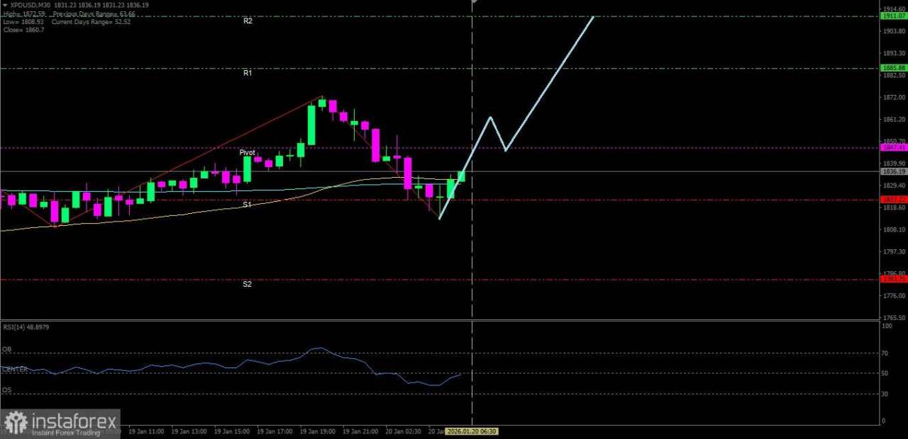 Nampaknya XPD/USD berpotensi untuk menguat menuju level Resistance terdekatnya.