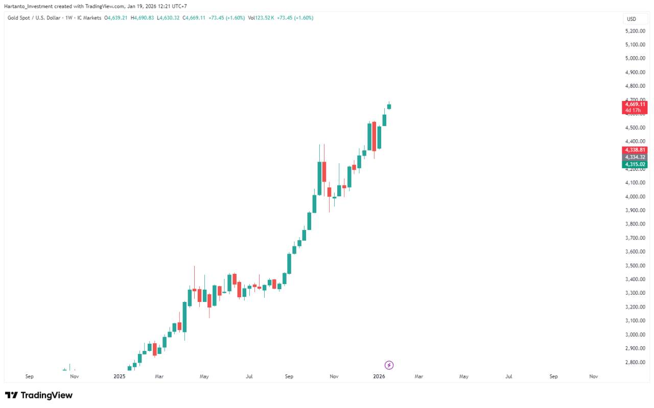 Gold Rally Berlanjut! Analisa Lengkap XAU/USD di Tengah Isu Perang & Data AS