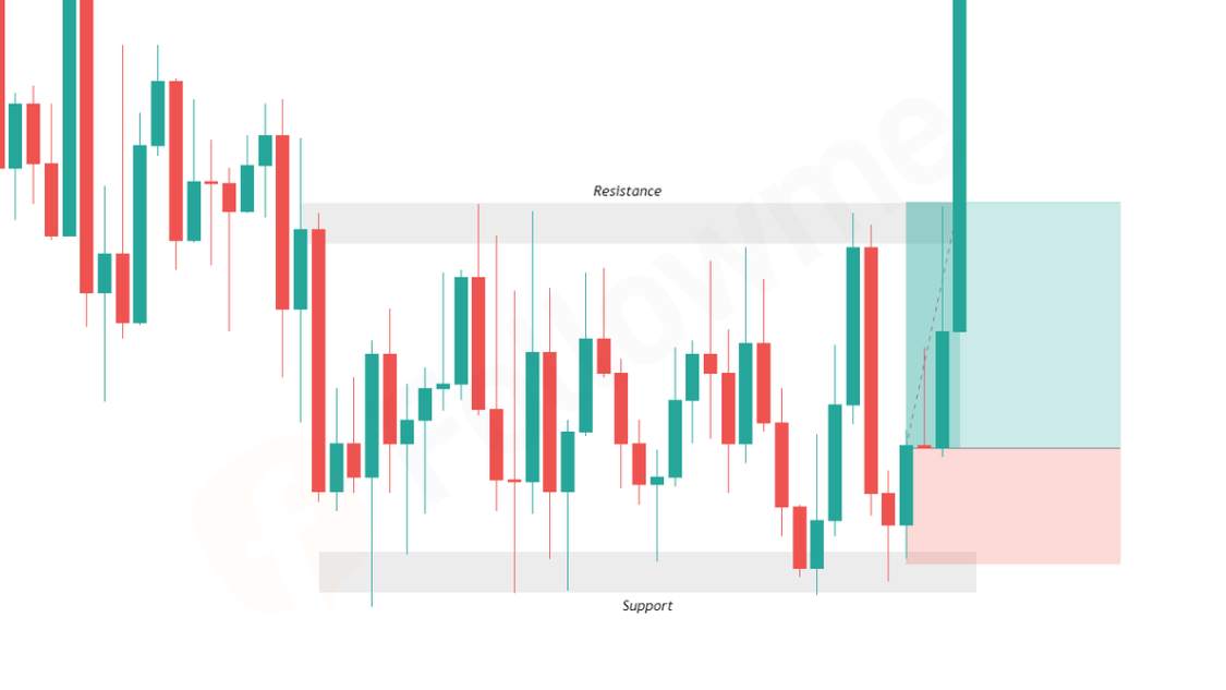 Mengenal Support dan Resistance Dalam Trading Forex | Followme.com