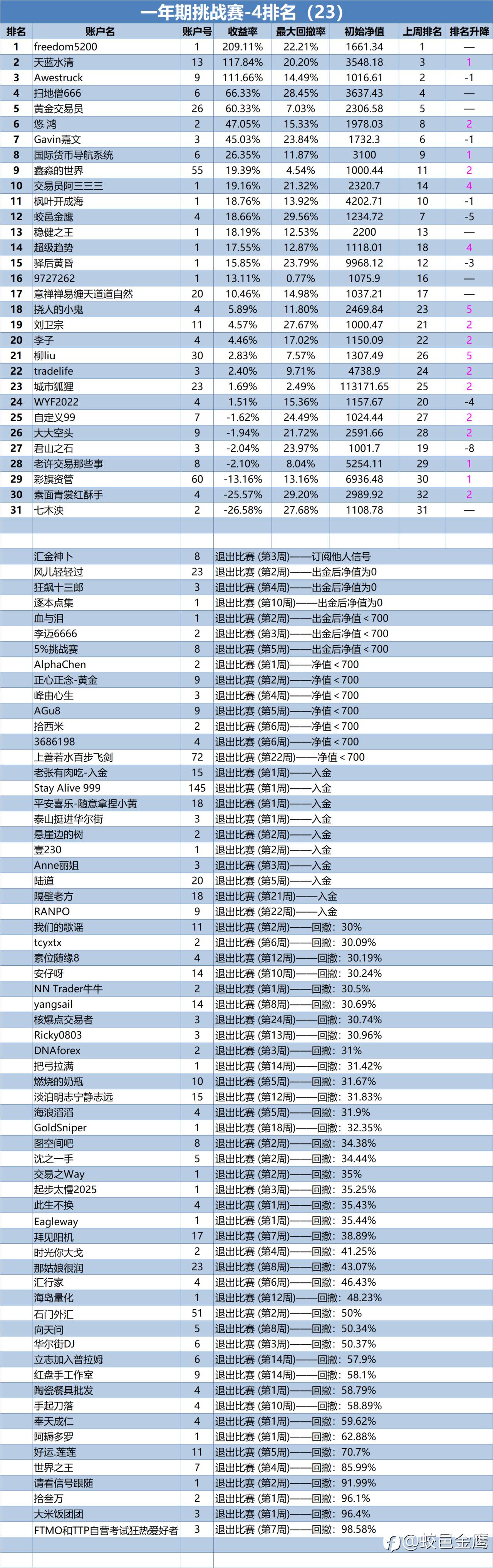 一年期挑战赛-4排名周报(23)