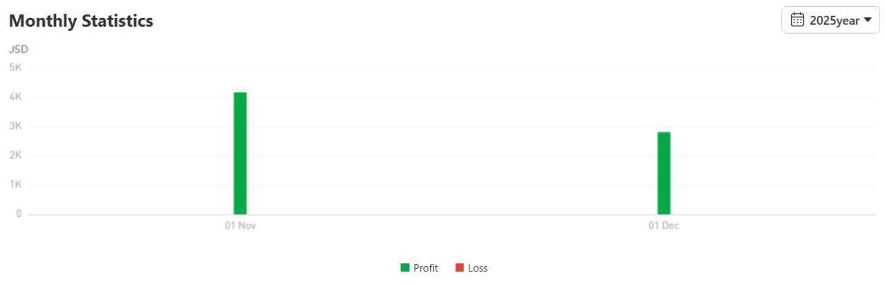 Jarang Disorot, Tapi Win Rate 70%+, Cara Trader XAU/USD Ini Jaga Akunnya Tetap Stabil