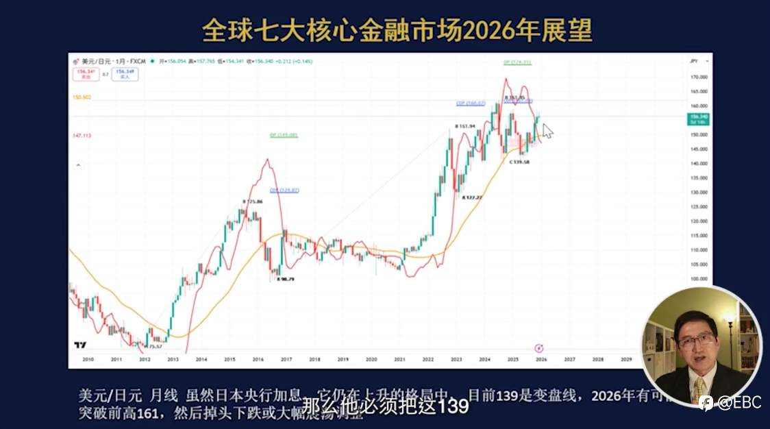 EBC曾见先机：日银和美联储政策分化，2026市场迎拐点？