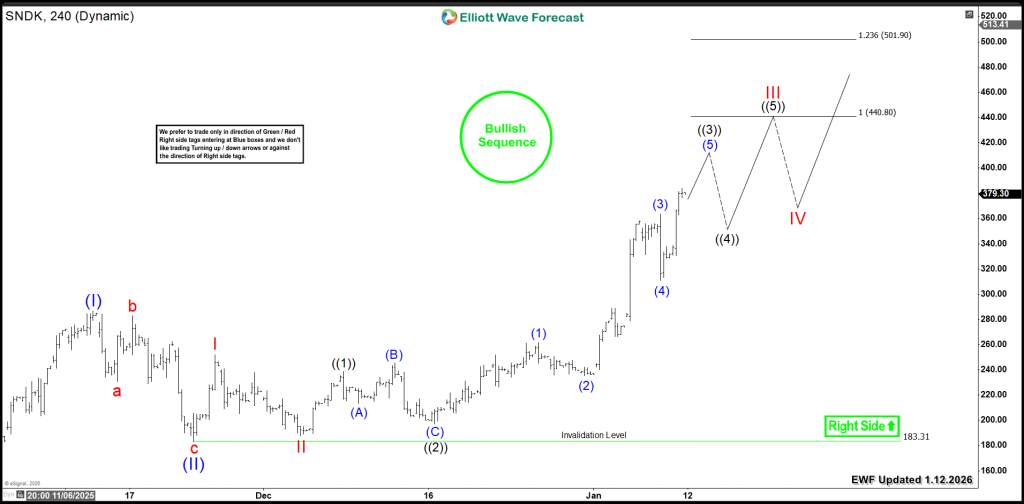 SanDisk (NASDAQ: SNDK) Bullish Path Beyond $440