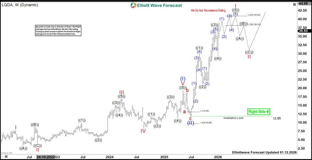 Liquidia (LQDA): Buy The Breakout Or Wait For Pullback?