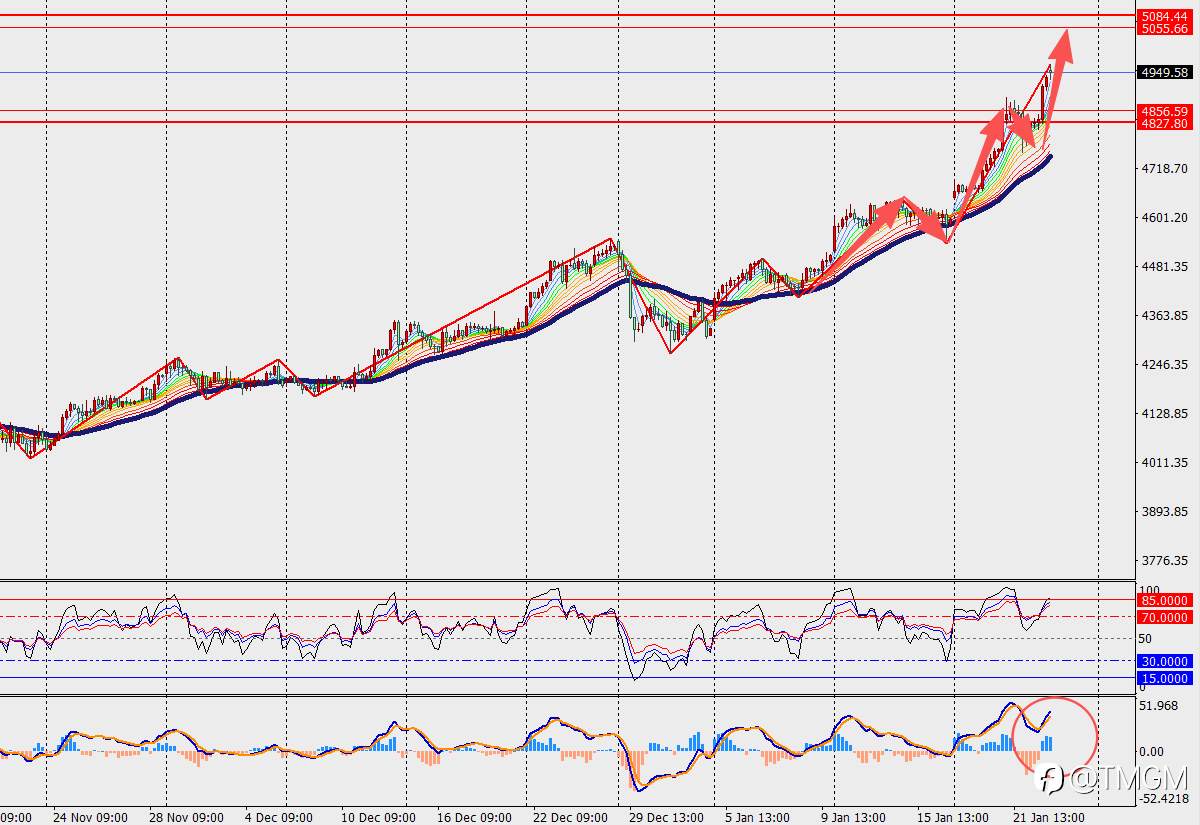 TMGM每日市场1月23日