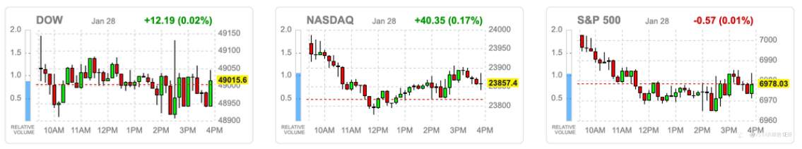 VSTAR每日美股行情(29/01/2026)