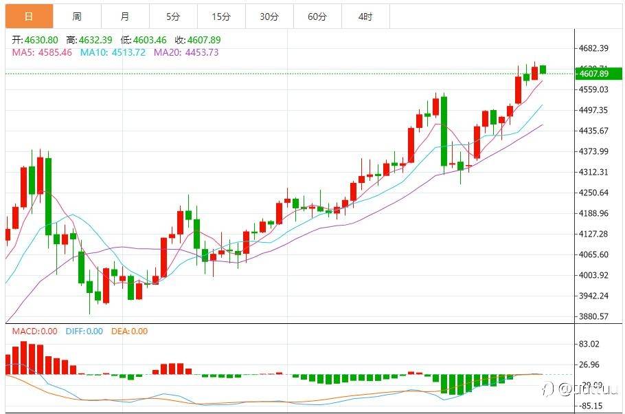 ZFX山海证券:黄金继续刷新历史新高!