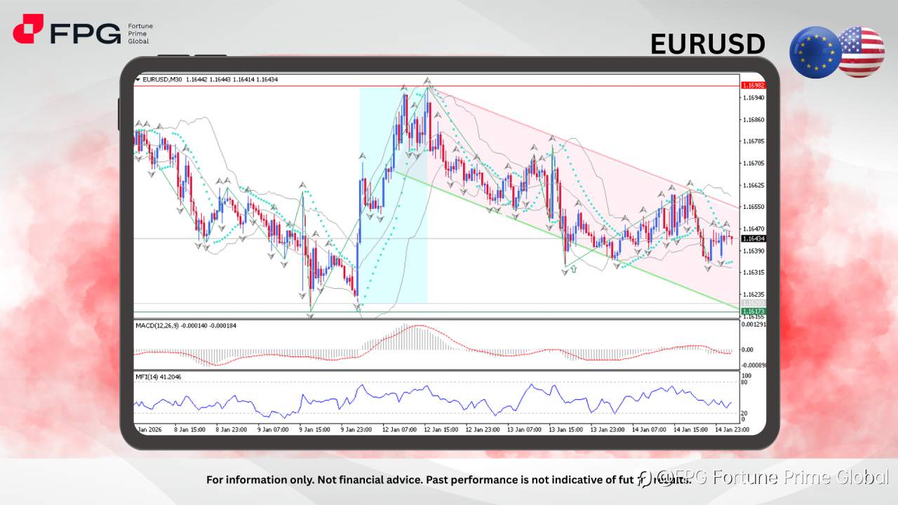 FPG EURUSD Market Report January 15, 2026