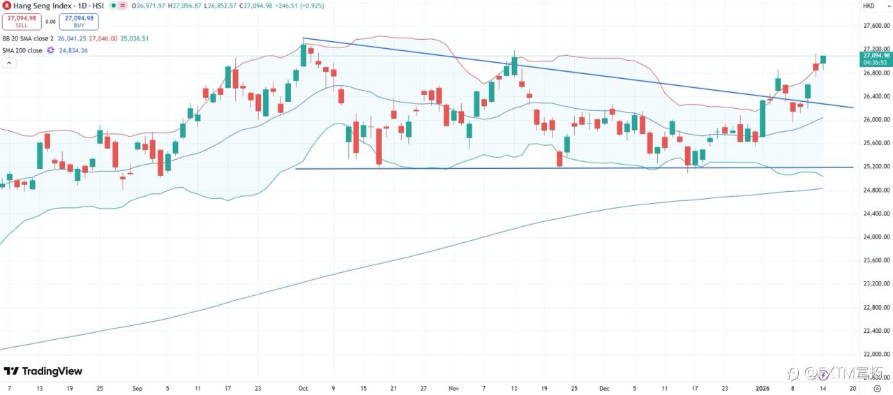 【FXTM富拓】一月开局行情预示Q1大势：市场行情解密！