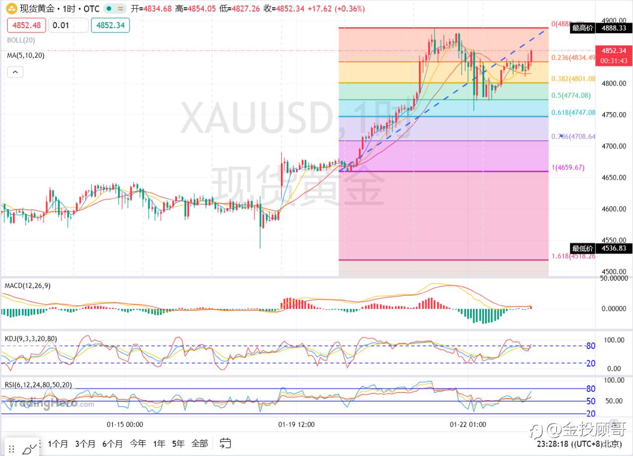 金投顾哥：1月22号午夜精评黄金破位企稳回调可能结束