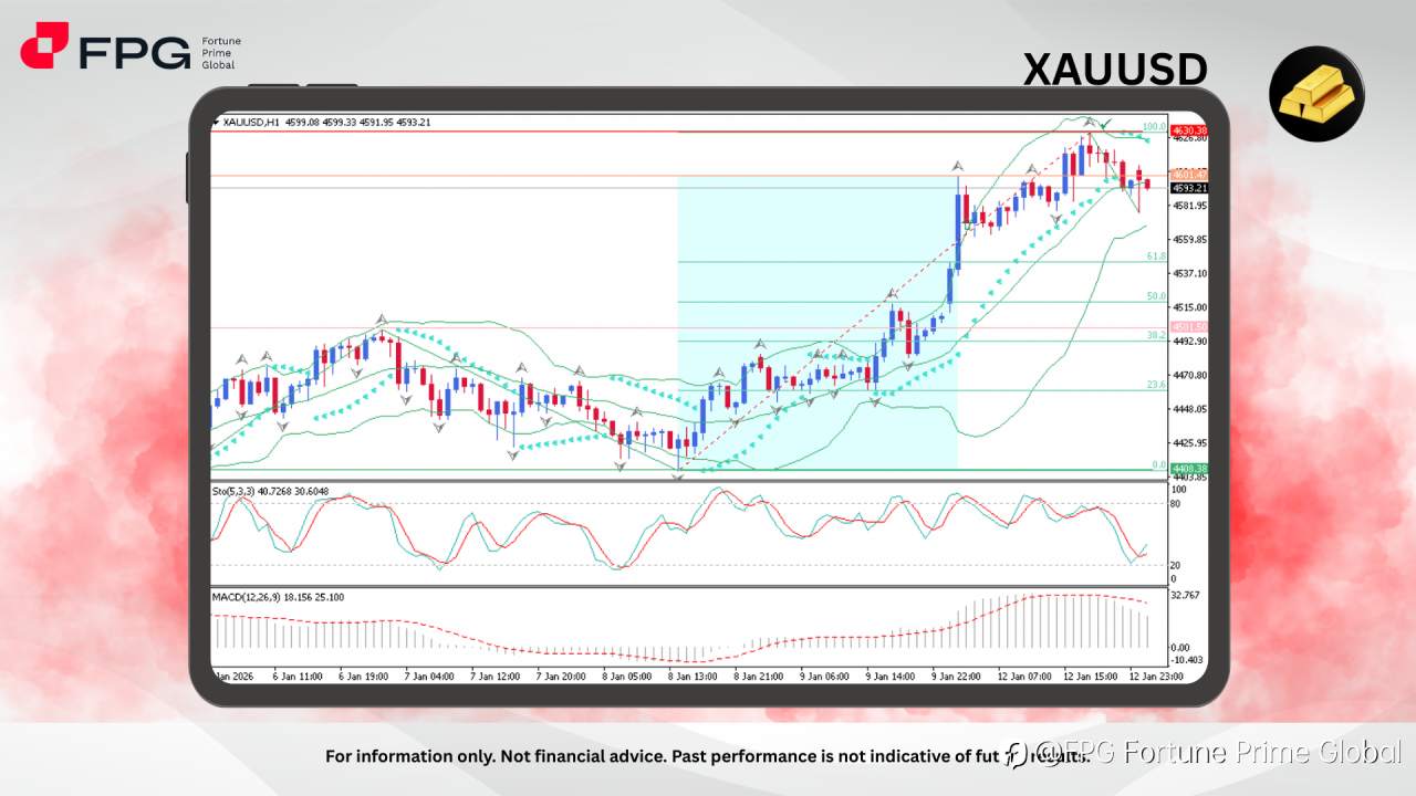 FPG XAUUSD Market Report January 13, 2026
