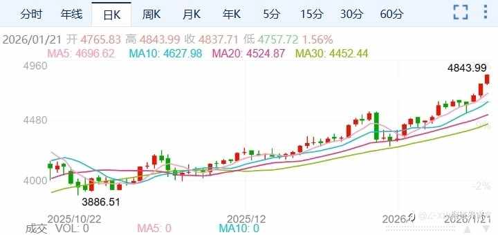 ZFX山海证券：扶摇直上！金价继续刷新历史新高！