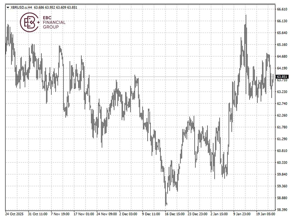 ​EBC Markets Briefing | Oil prices firm; analyst upgrade boosted Meta