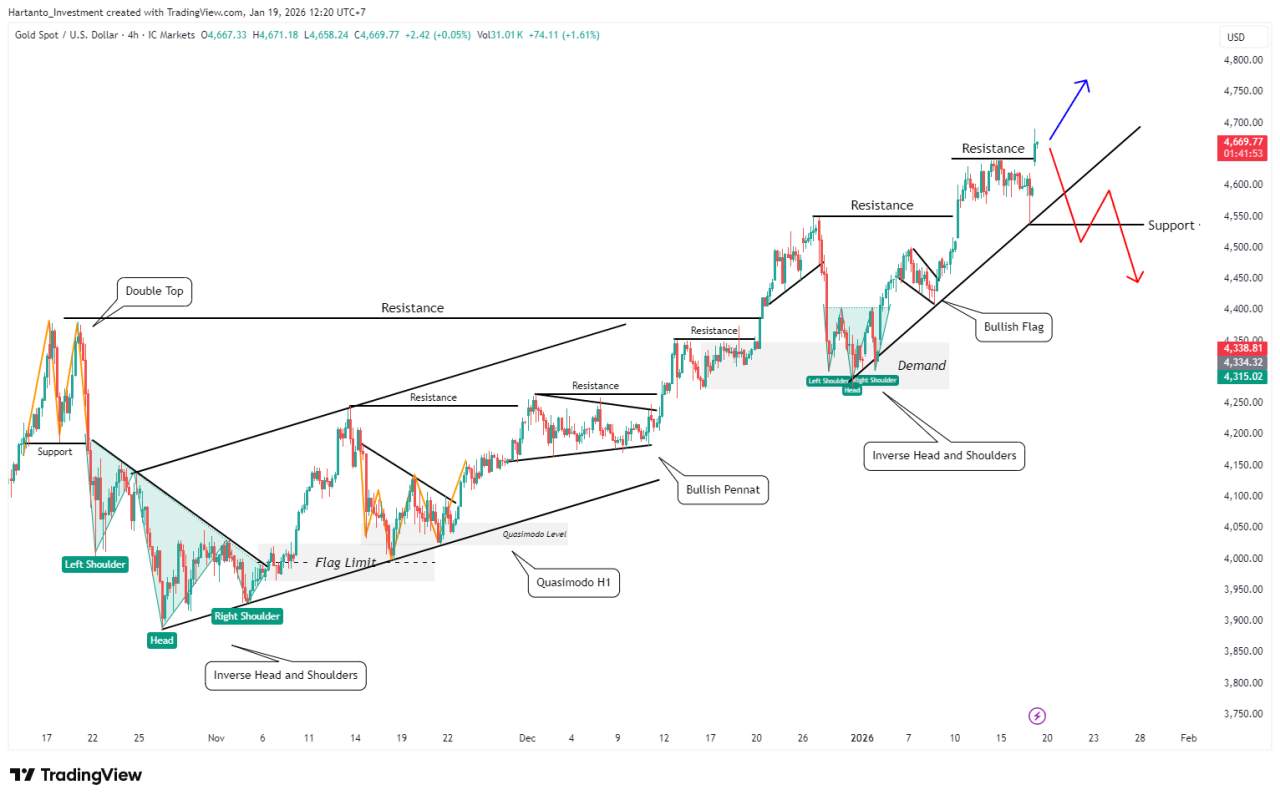 Gold Rally Berlanjut! Analisa Lengkap XAU/USD di Tengah Isu Perang & Data AS