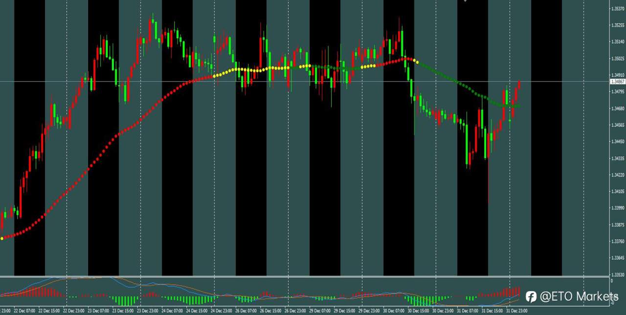 ETO Markets 每日汇评 | 镑日高位震荡、黄金回调,欧美盘如何布局?