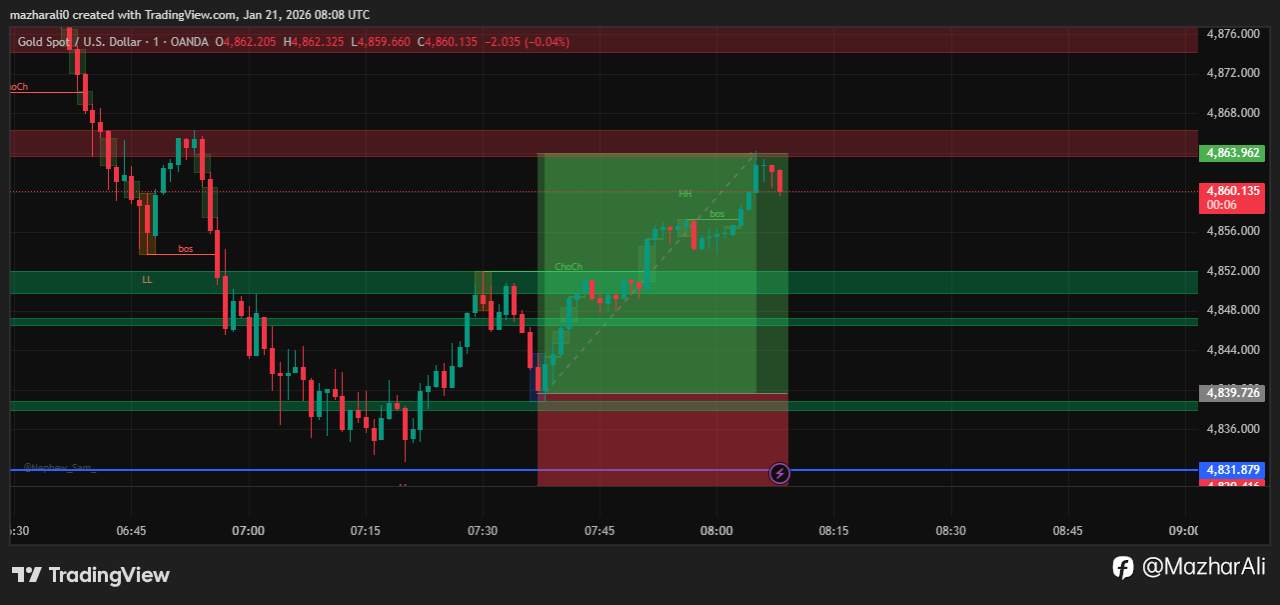 🔥 XAUUSD (Gold) – Clean Execution, Clean Results 🔥