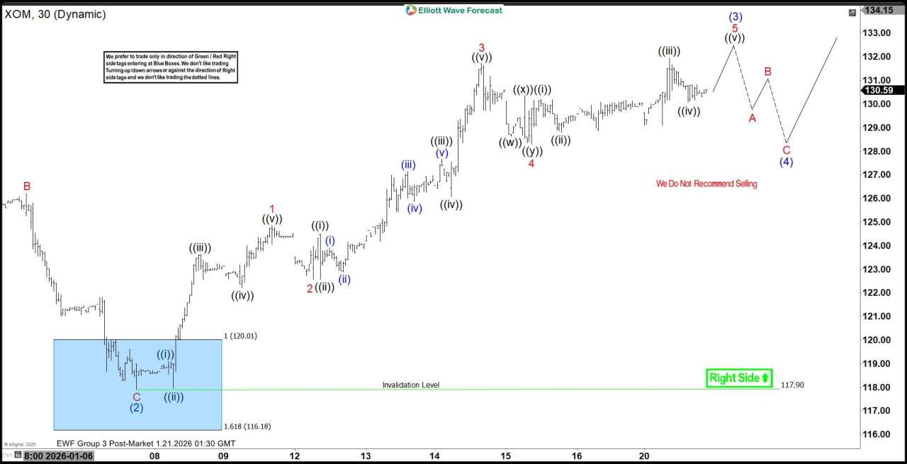 Elliott Wave in Action: XOM Rockets from Blue Box Area