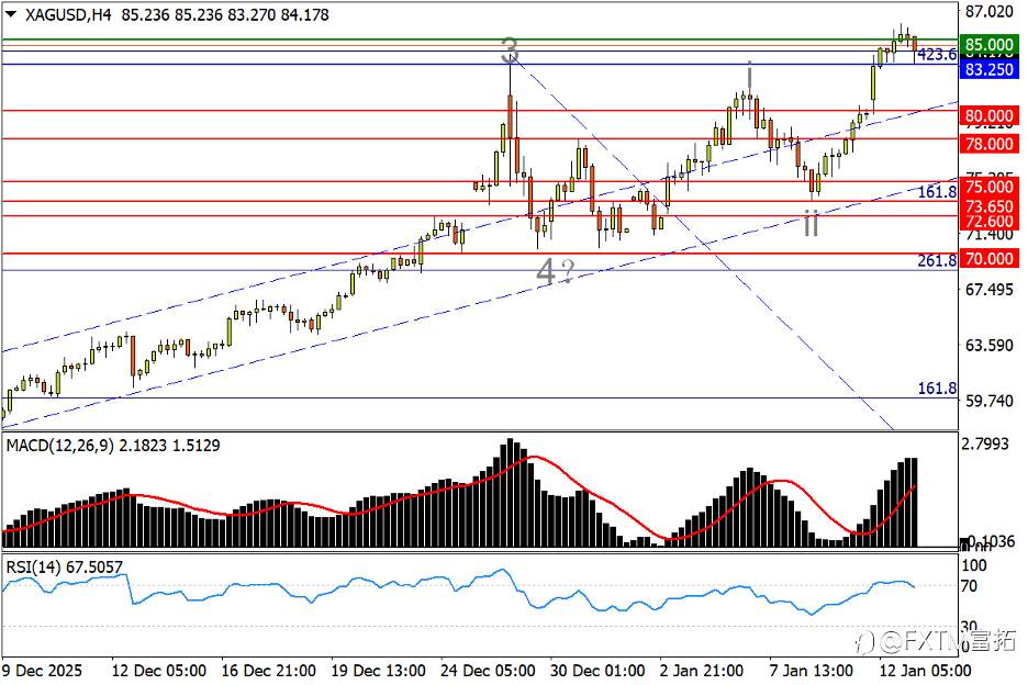 【FXTM富拓】澳美挑战形态右肩,油价反转概率几何?