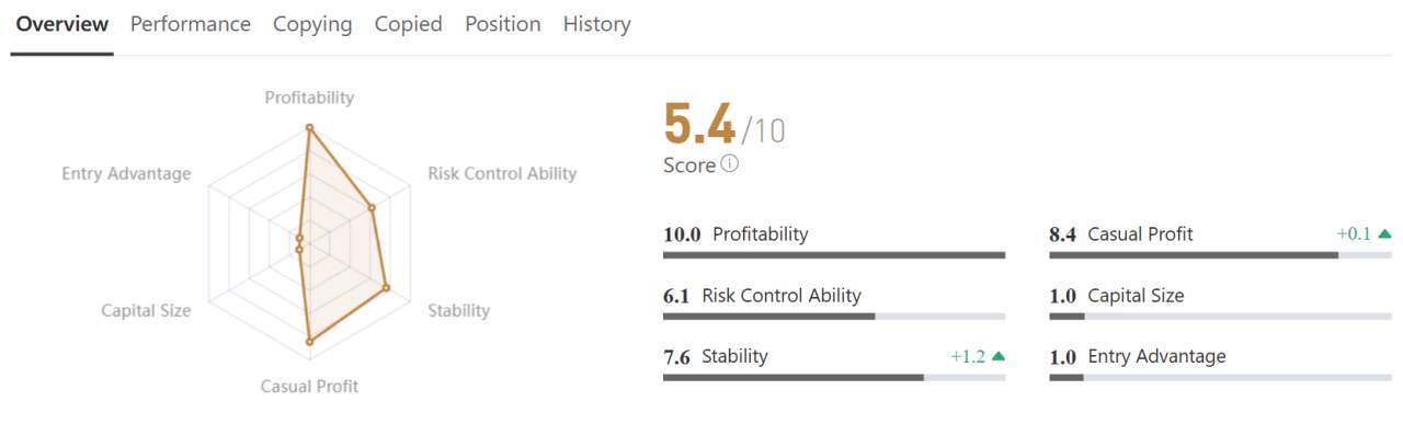 Strategi XAU/USD Semi-Agresif, Trader 736641 Raih Return 209% dengan Modal Kecil