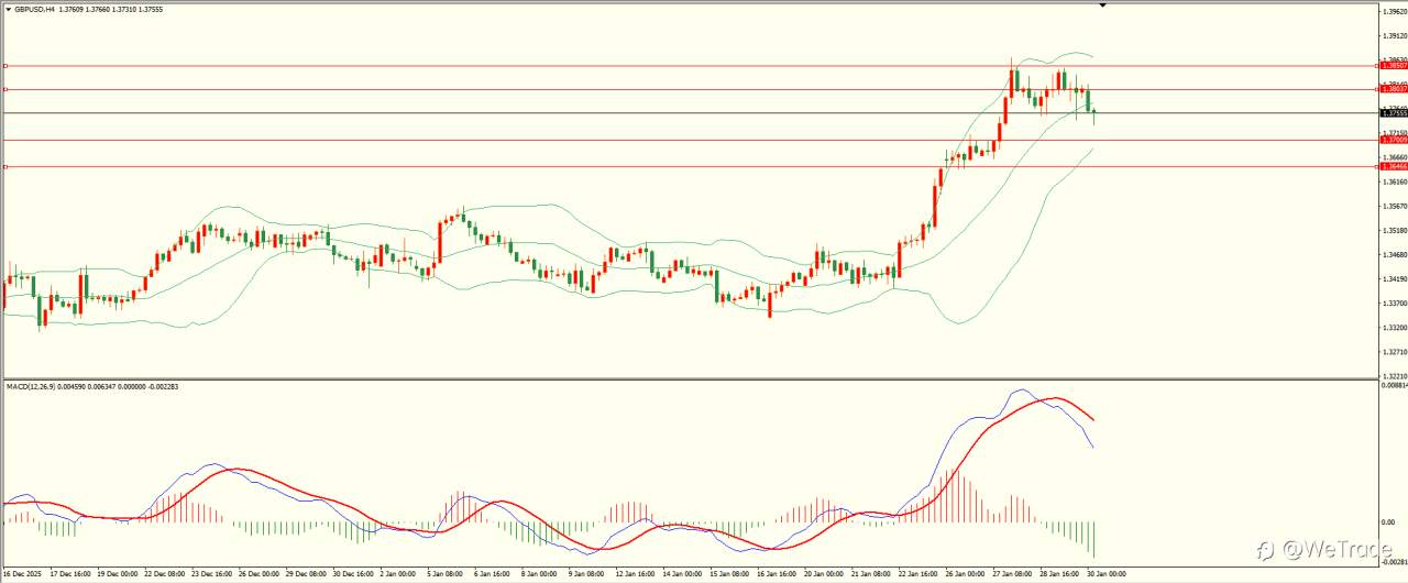 2026年1月30日|每日汇评-技术分析|栾雪：多空因素交织 非美多空震荡