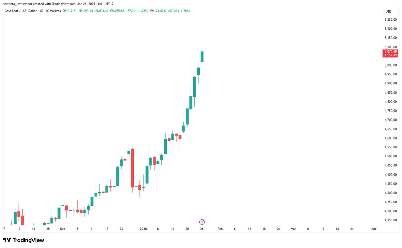 Trump Bicara, Emas Meroket! Ini Analisa Lengkap XAU/USD Pekan Ini