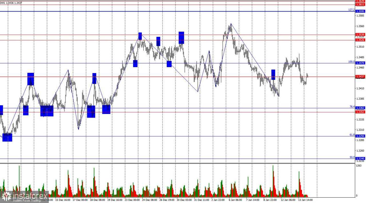 GBP/USD. 14 Januari. Trump Bersiap Menyerang Iran