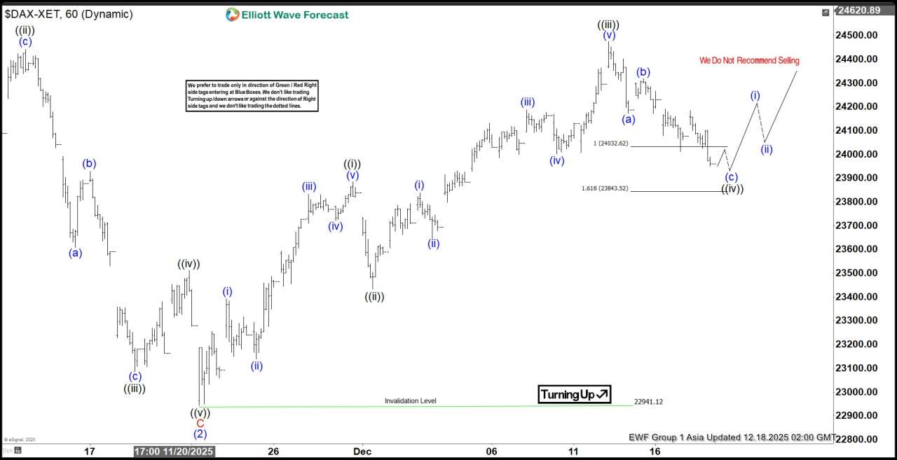 DAX Resumes Bullish Structure After Finding Support at the Equal Legs Zone