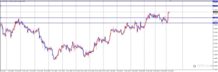 ETO Markets 每日汇评｜欧元死守 1.16 生命线！多空鏖战，一场V反能否逆转乾坤？