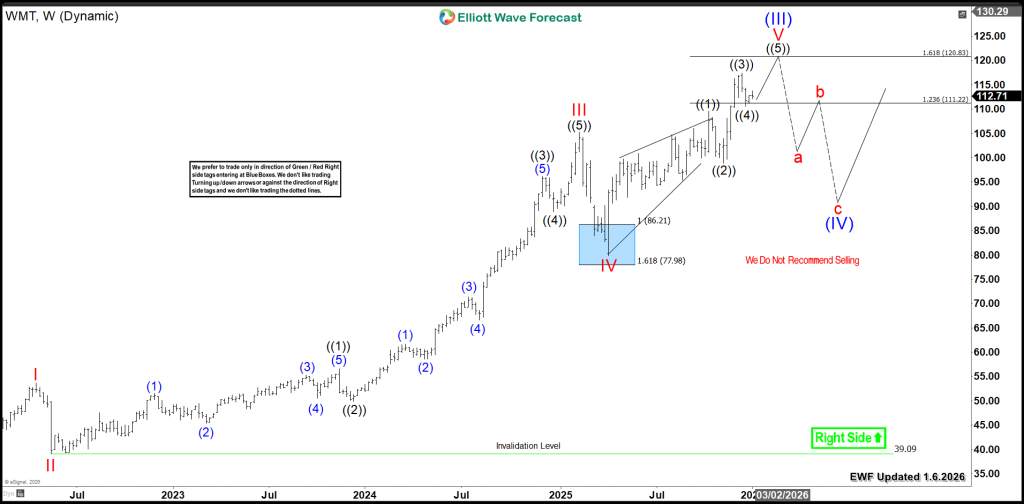Walmart (NYSE:WMT) $120 Target Precedes a Dip