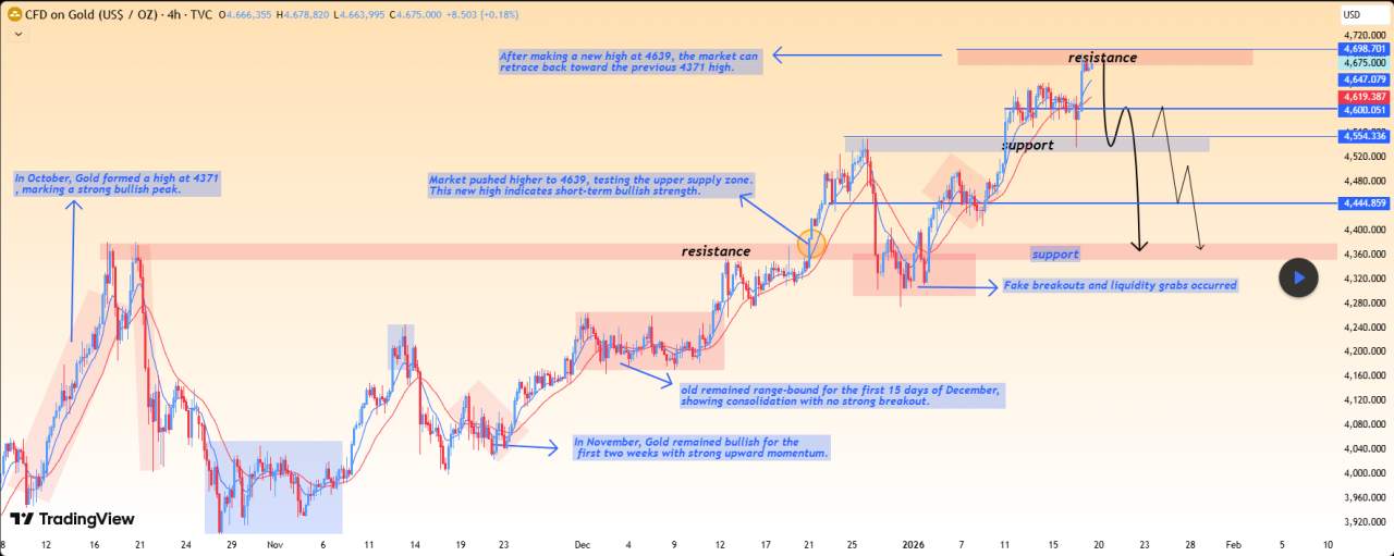 XAUUSD (Emas) – Reaksi Resistensi HTF 4H