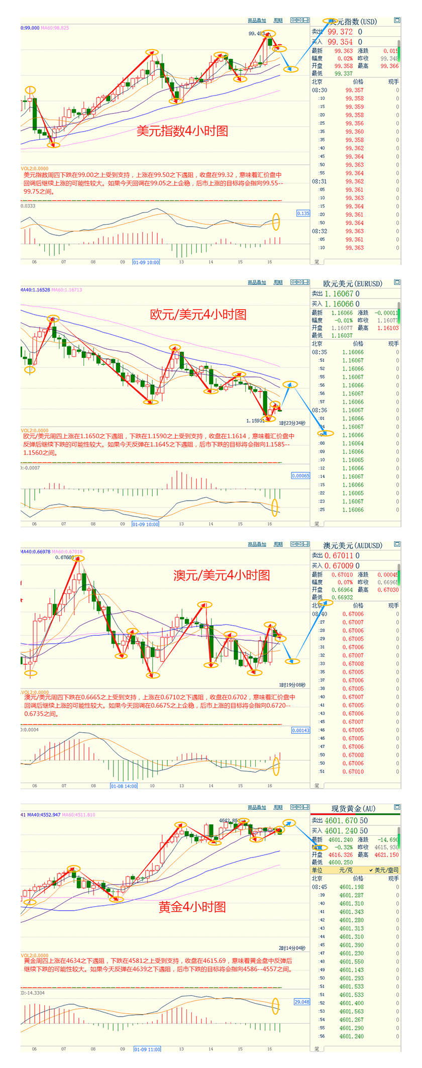 CWG资讯：受美国强劲就业数据支撑，美元周四升至六周高位，金价从历史高位回落整理