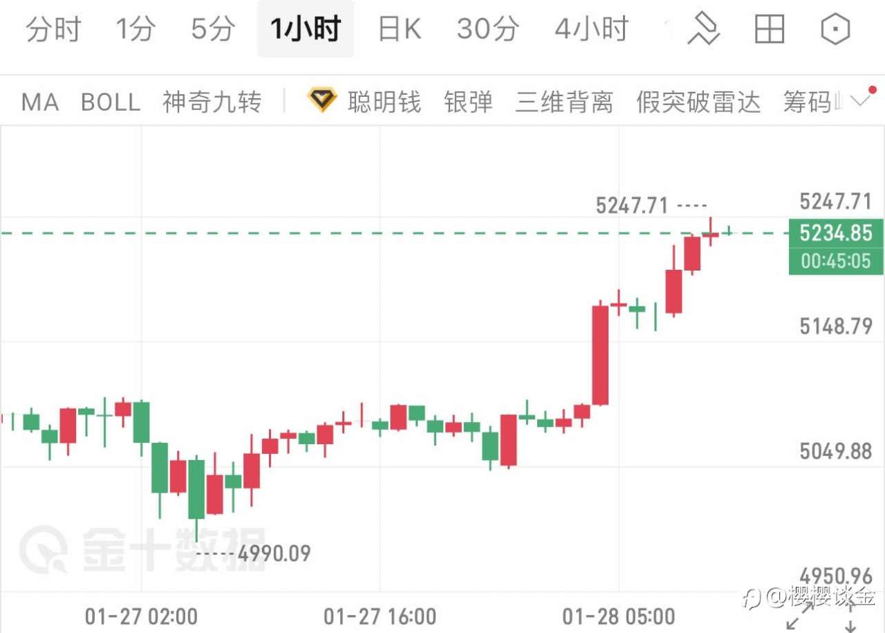 樱樱：早间拉升破位后，黄金午后还能继续涨吗？