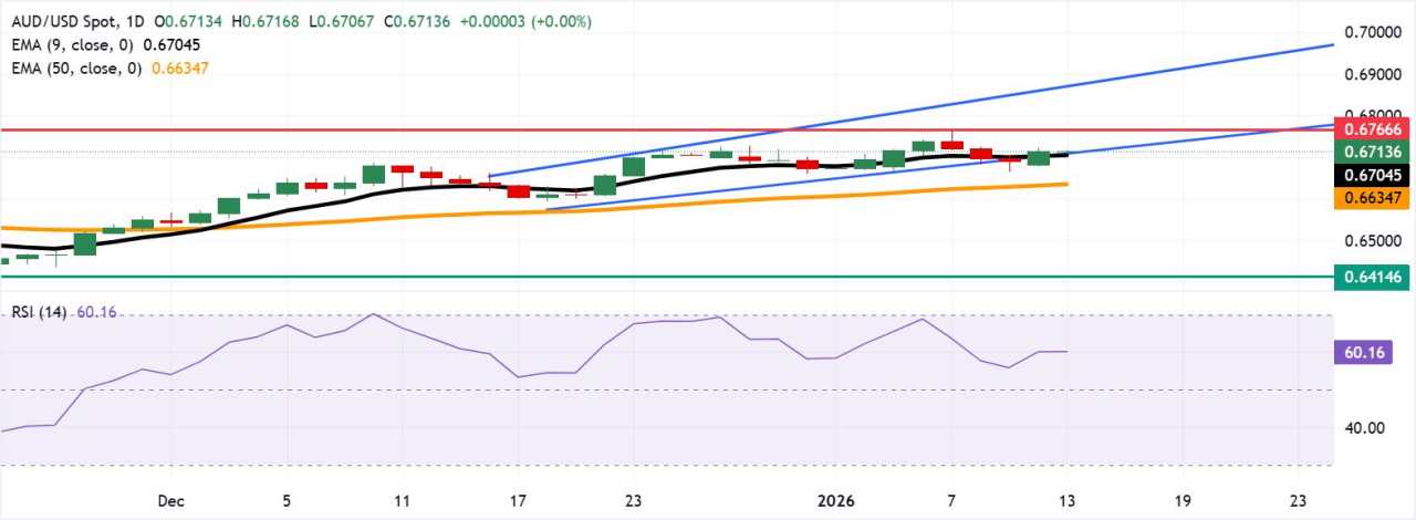 Giá đồng đô la Úc vẫn mạnh hơn sau chỉ số niềm tin người tiêu dùng của Westpac