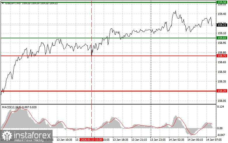 USDJPY:Tips Trading Sederhana untuk Trader Pemula pada 14 Januari. Tinjauan perdagangan Forex kemarin